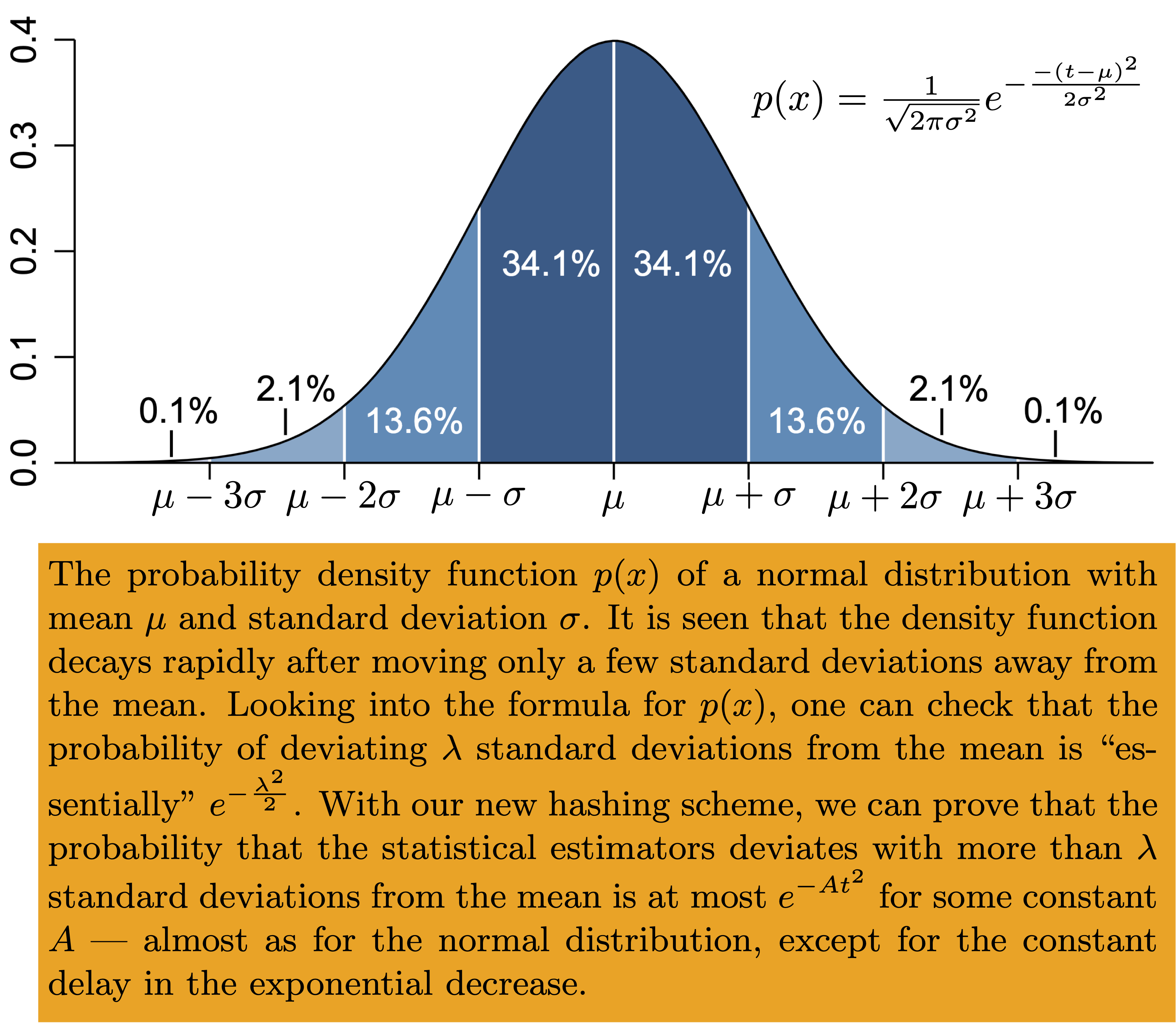 hashing for strong concentration bell curve 