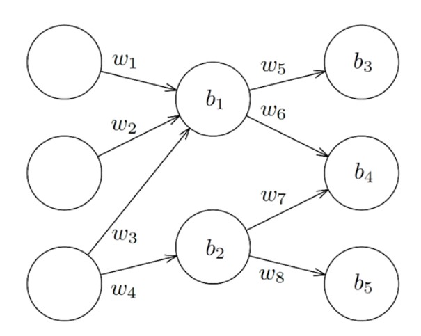 Figure 1: Simple example of neural network